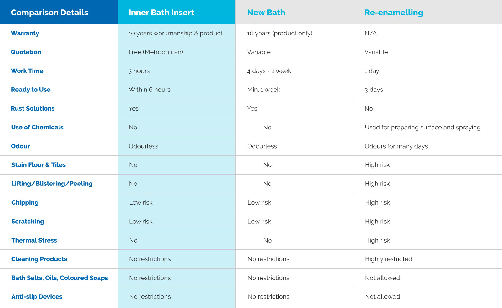Bath Chart